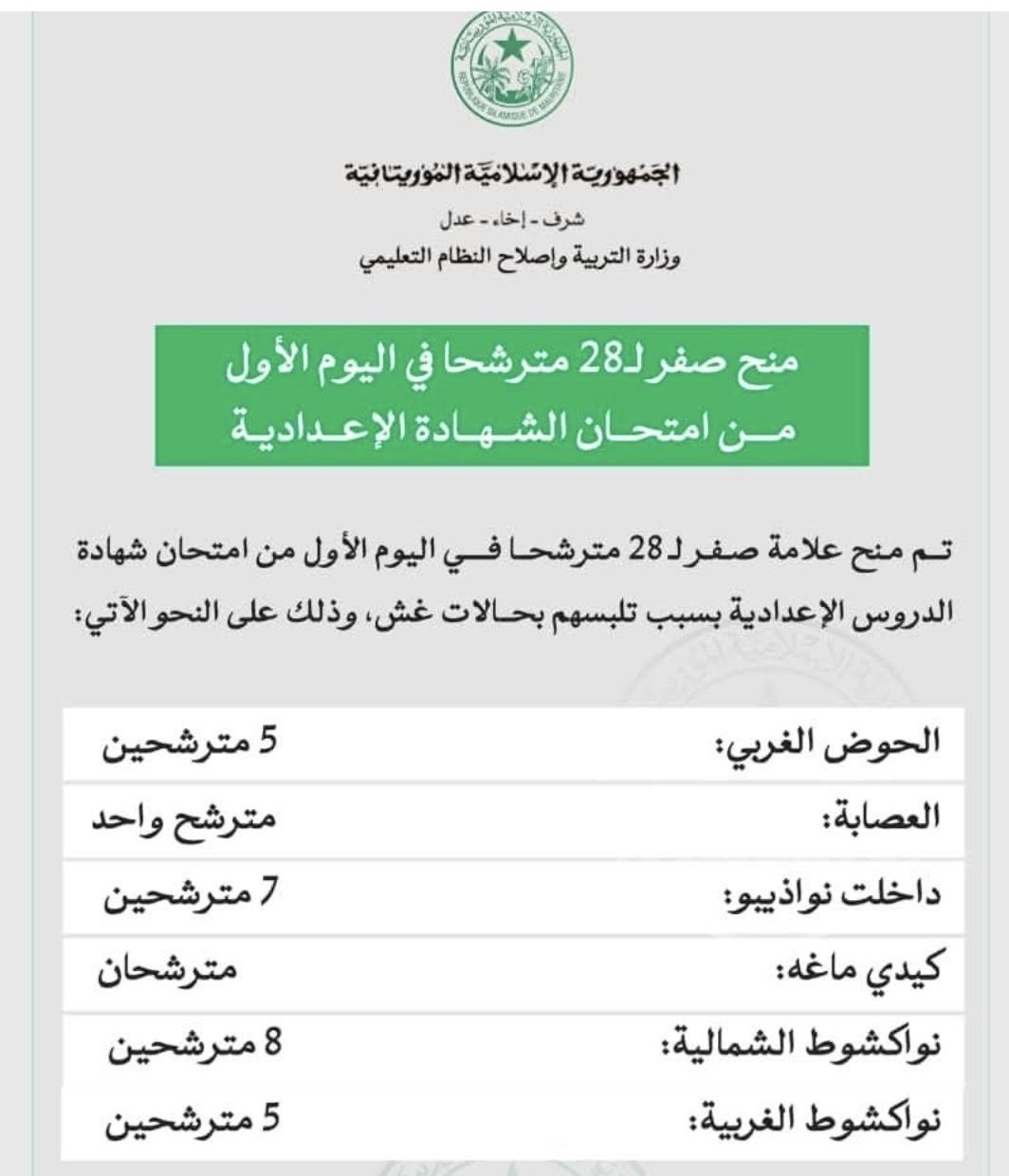 إلغاء امتحان 28 مترشحاً لمسابقة ختم الدروس الإعدادية